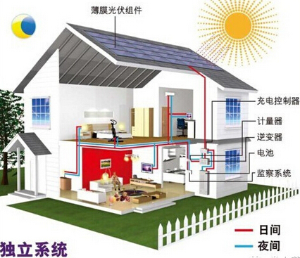 這幾種光伏發電模式成農村增收新方式，很多人并不知道!